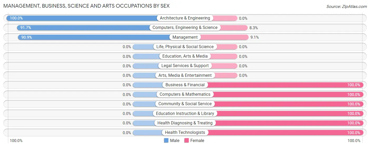 Management, Business, Science and Arts Occupations by Sex in Longtown