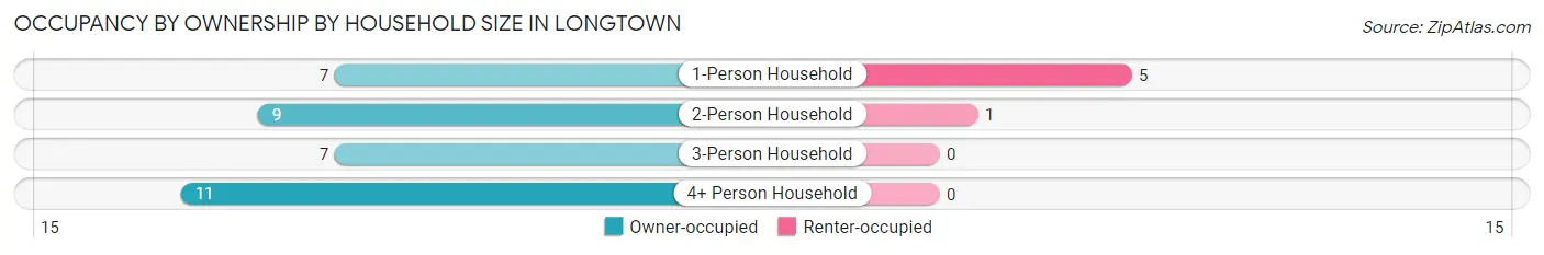 Occupancy by Ownership by Household Size in Longtown
