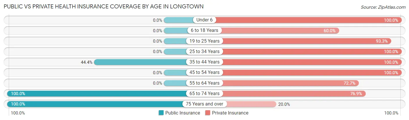 Public vs Private Health Insurance Coverage by Age in Longtown