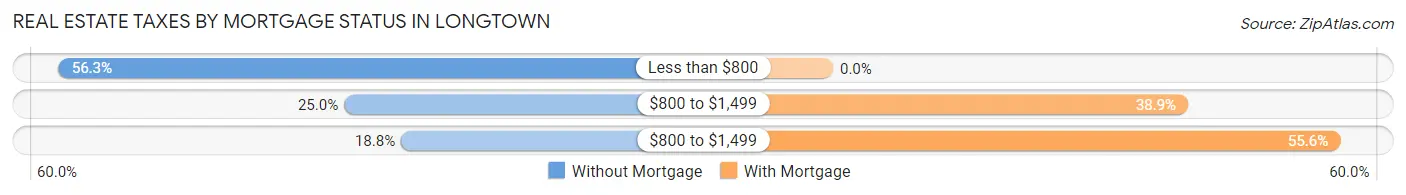 Real Estate Taxes by Mortgage Status in Longtown