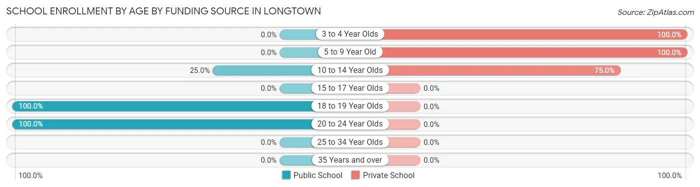 School Enrollment by Age by Funding Source in Longtown