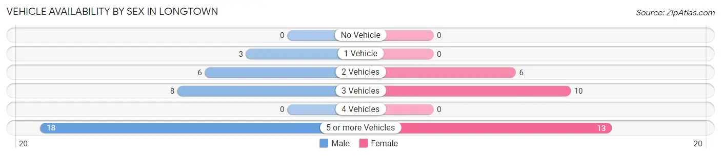 Vehicle Availability by Sex in Longtown