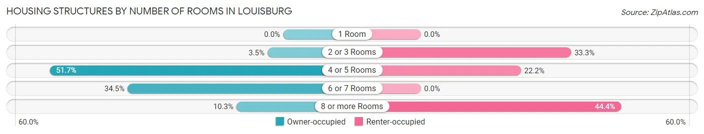 Housing Structures by Number of Rooms in Louisburg