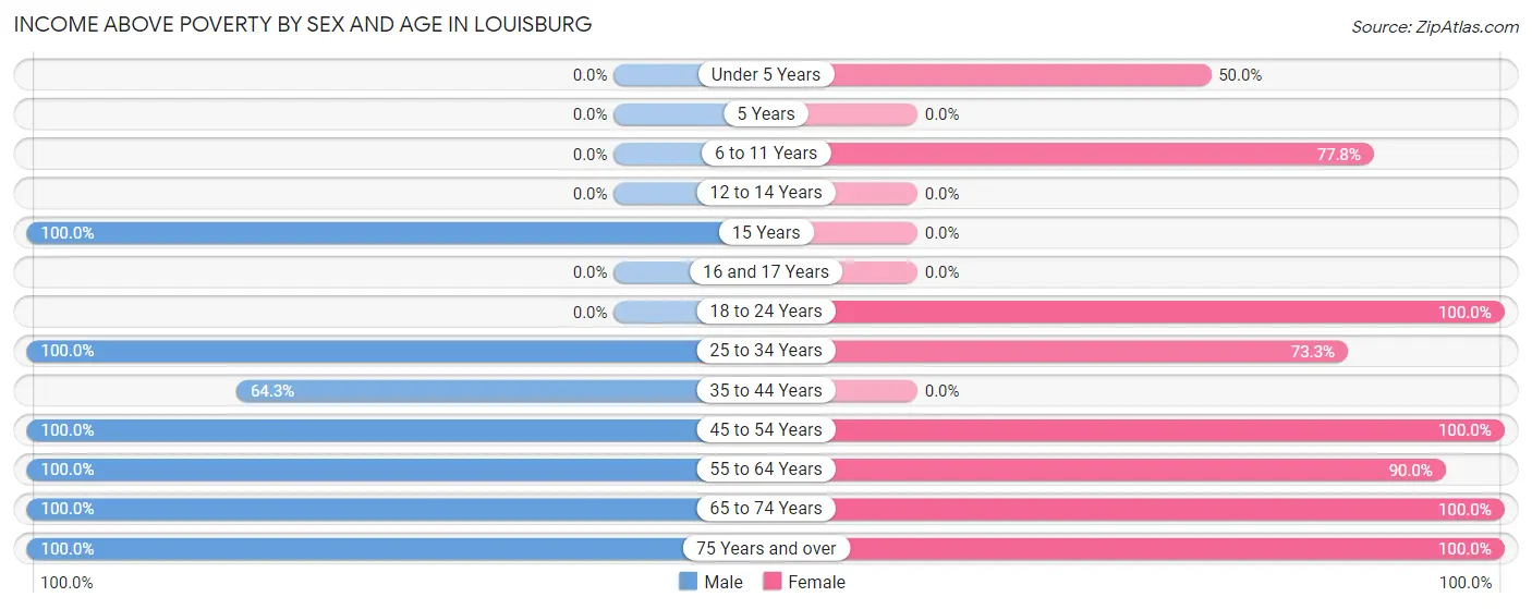 Income Above Poverty by Sex and Age in Louisburg