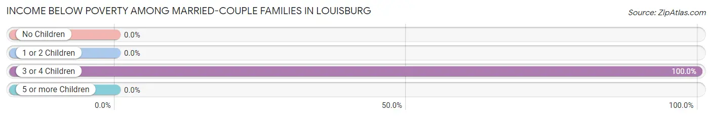 Income Below Poverty Among Married-Couple Families in Louisburg