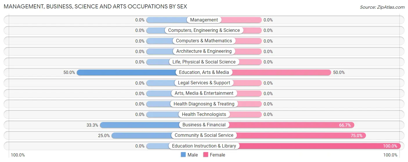 Management, Business, Science and Arts Occupations by Sex in Louisburg