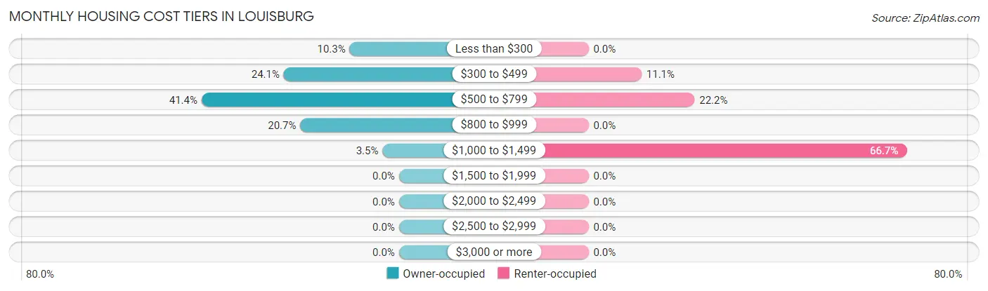 Monthly Housing Cost Tiers in Louisburg