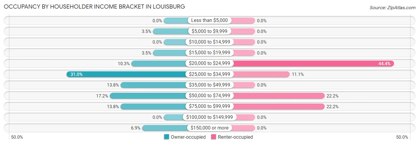 Occupancy by Householder Income Bracket in Louisburg