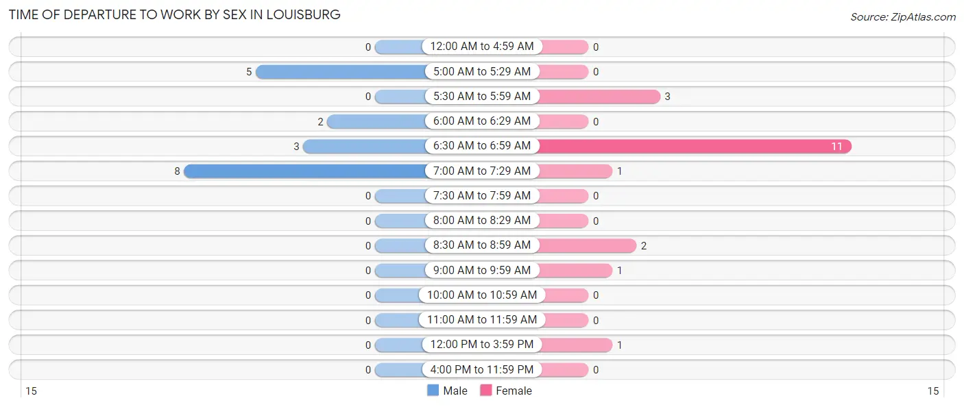 Time of Departure to Work by Sex in Louisburg