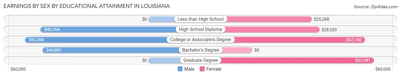 Earnings by Sex by Educational Attainment in Louisiana