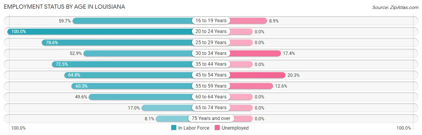 Employment Status by Age in Louisiana