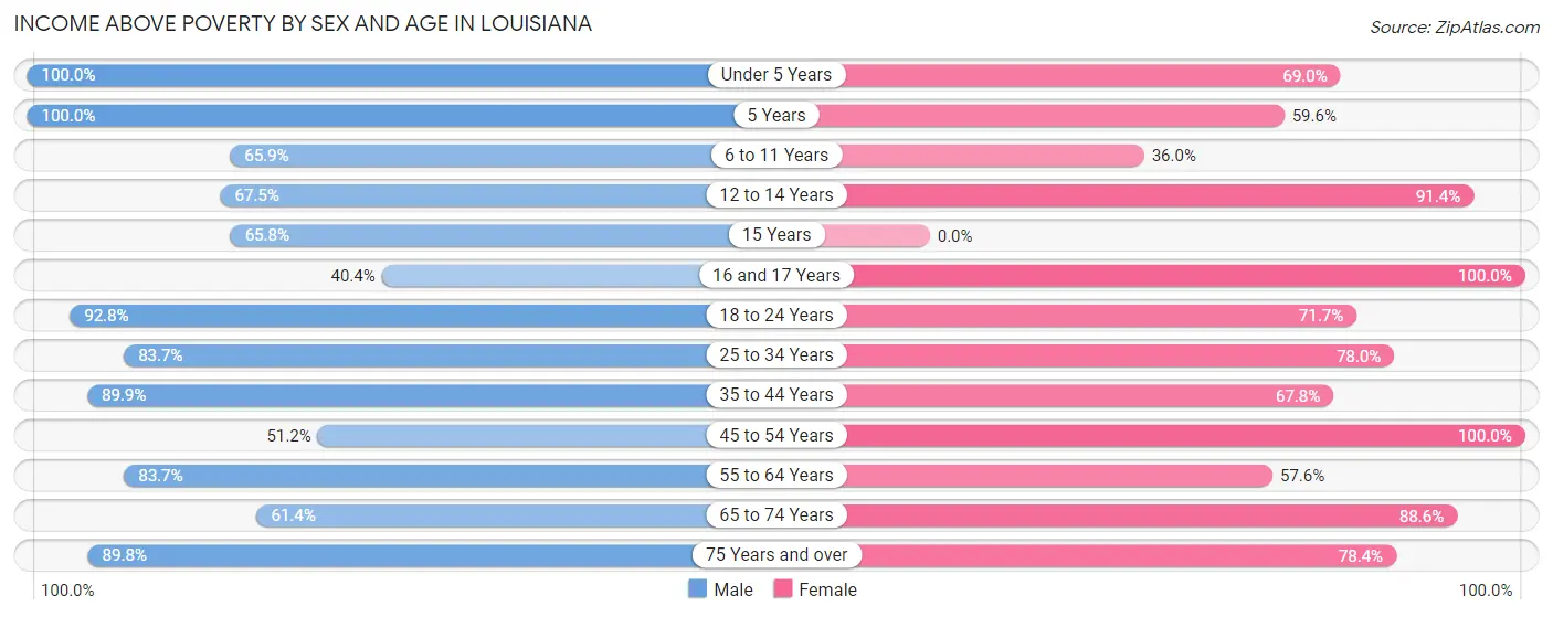 Income Above Poverty by Sex and Age in Louisiana