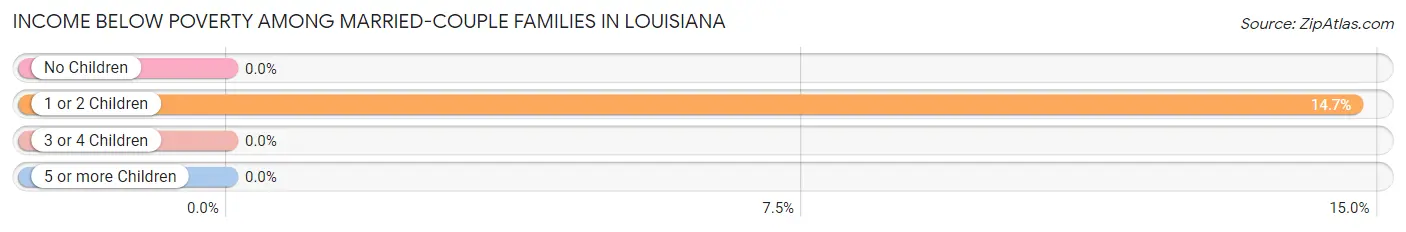Income Below Poverty Among Married-Couple Families in Louisiana