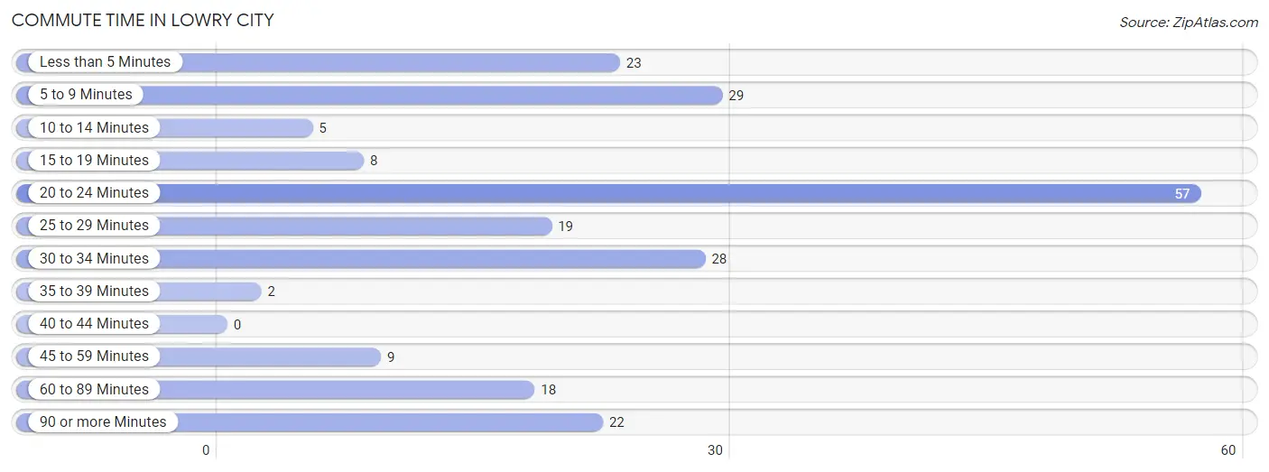 Commute Time in Lowry City