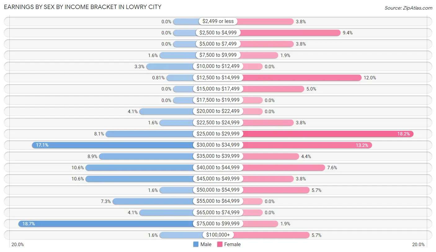 Earnings by Sex by Income Bracket in Lowry City