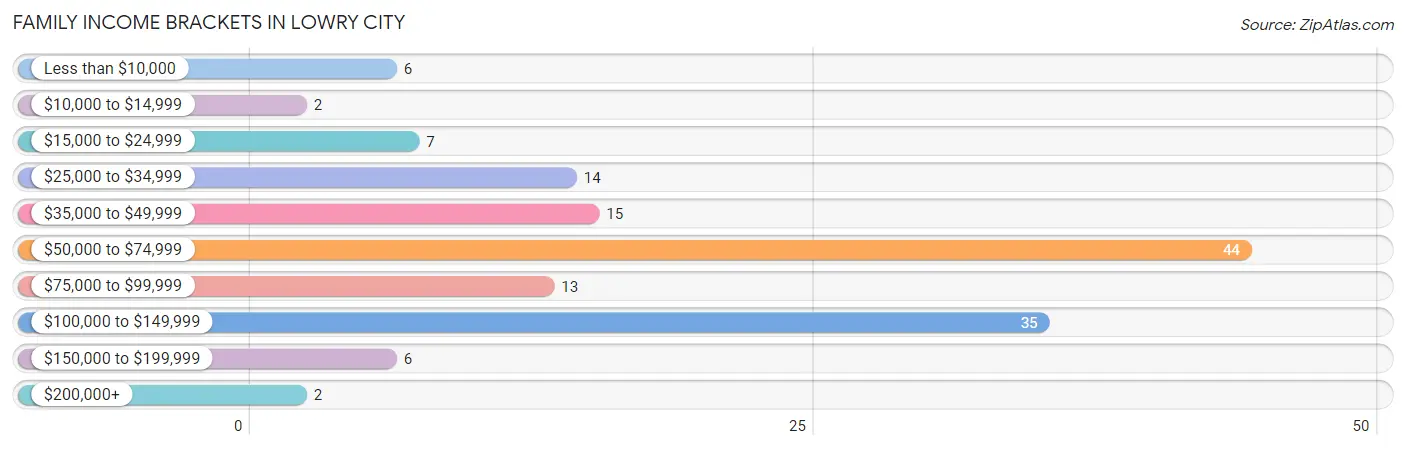 Family Income Brackets in Lowry City