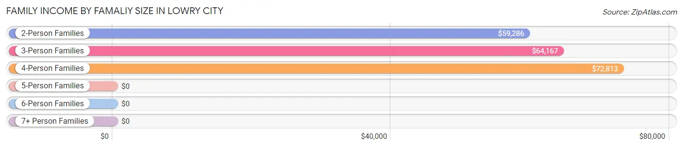 Family Income by Famaliy Size in Lowry City