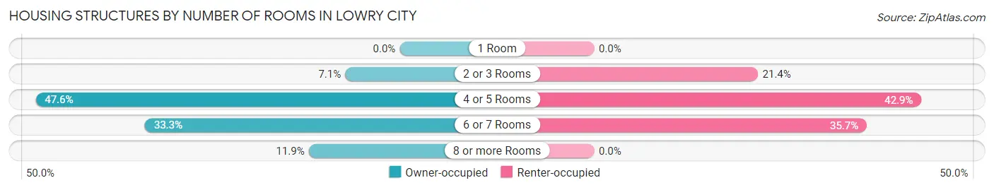 Housing Structures by Number of Rooms in Lowry City