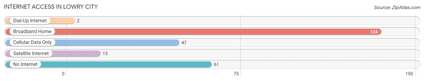 Internet Access in Lowry City