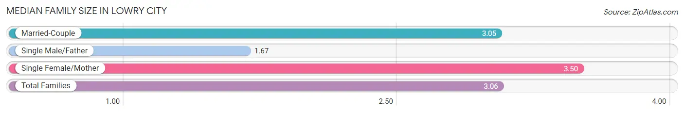 Median Family Size in Lowry City