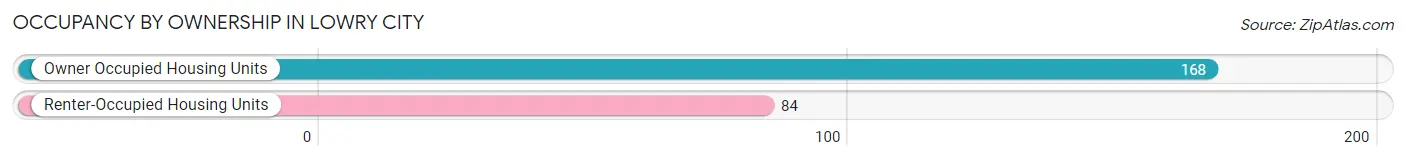 Occupancy by Ownership in Lowry City