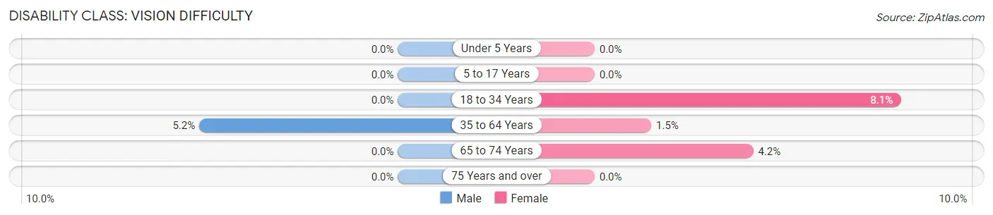 Disability in Lowry City: <span>Vision Difficulty</span>