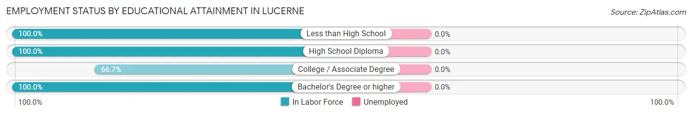 Employment Status by Educational Attainment in Lucerne