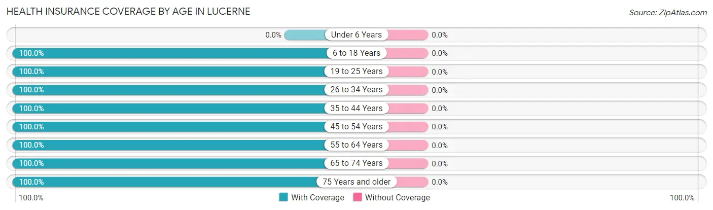 Health Insurance Coverage by Age in Lucerne