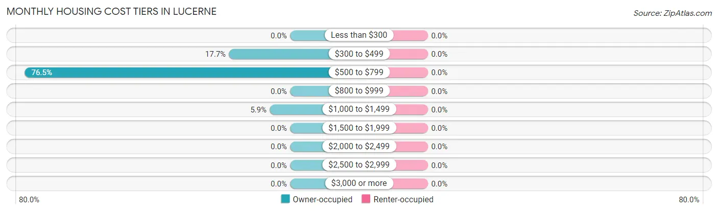 Monthly Housing Cost Tiers in Lucerne