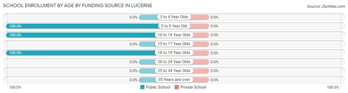 School Enrollment by Age by Funding Source in Lucerne