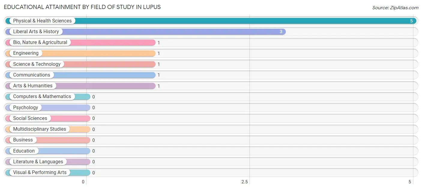 Educational Attainment by Field of Study in Lupus