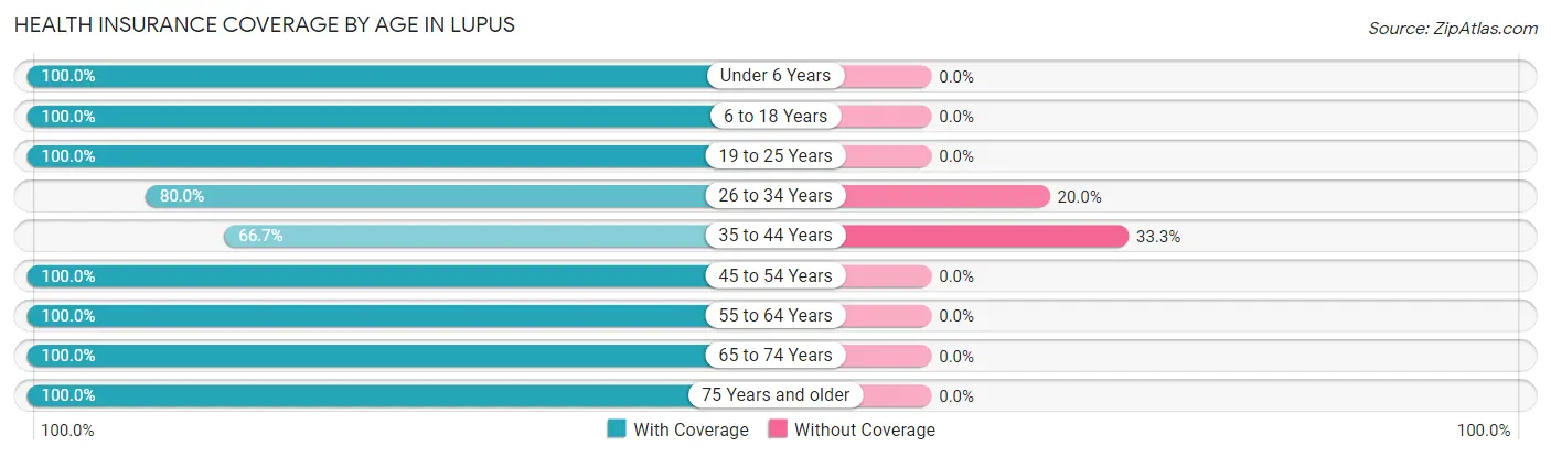 Health Insurance Coverage by Age in Lupus