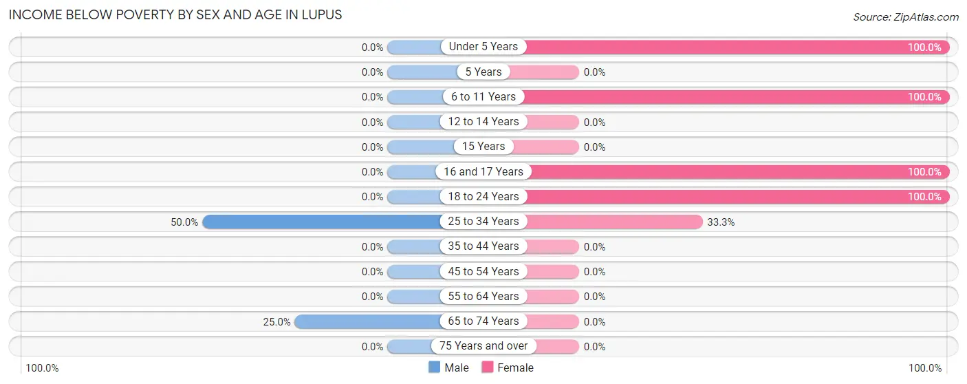 Income Below Poverty by Sex and Age in Lupus