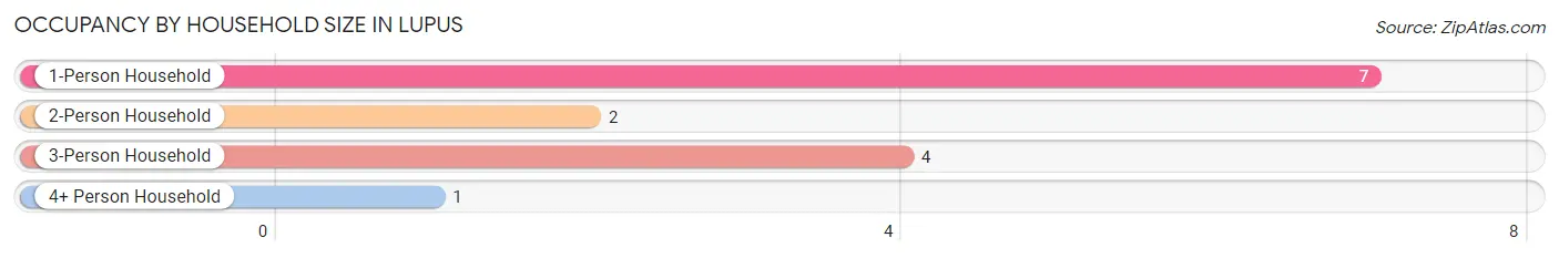 Occupancy by Household Size in Lupus