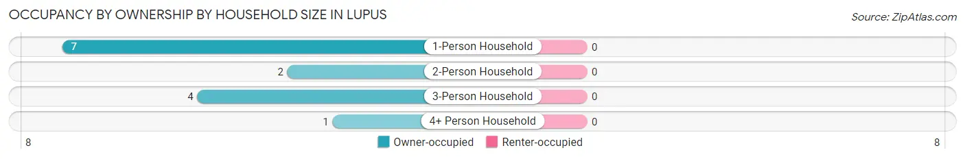 Occupancy by Ownership by Household Size in Lupus