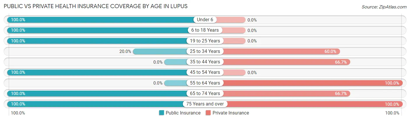 Public vs Private Health Insurance Coverage by Age in Lupus