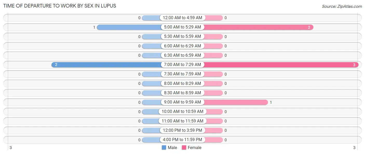 Time of Departure to Work by Sex in Lupus