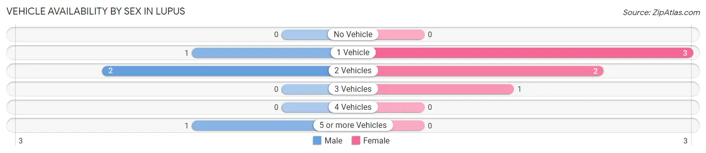 Vehicle Availability by Sex in Lupus