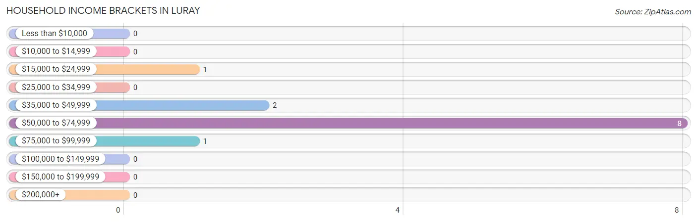 Household Income Brackets in Luray