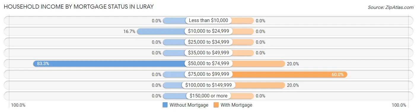 Household Income by Mortgage Status in Luray