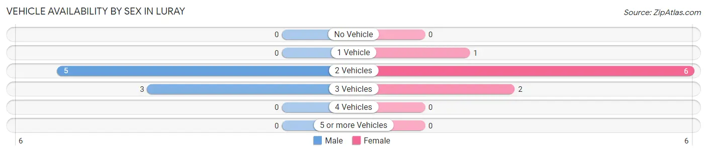 Vehicle Availability by Sex in Luray