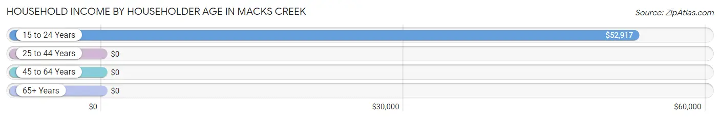 Household Income by Householder Age in Macks Creek