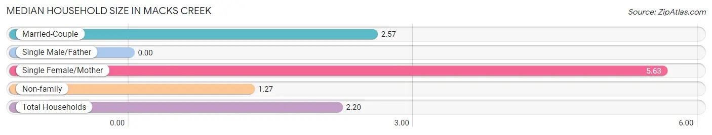 Median Household Size in Macks Creek