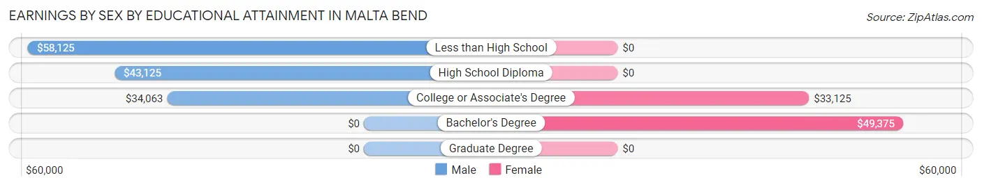 Earnings by Sex by Educational Attainment in Malta Bend