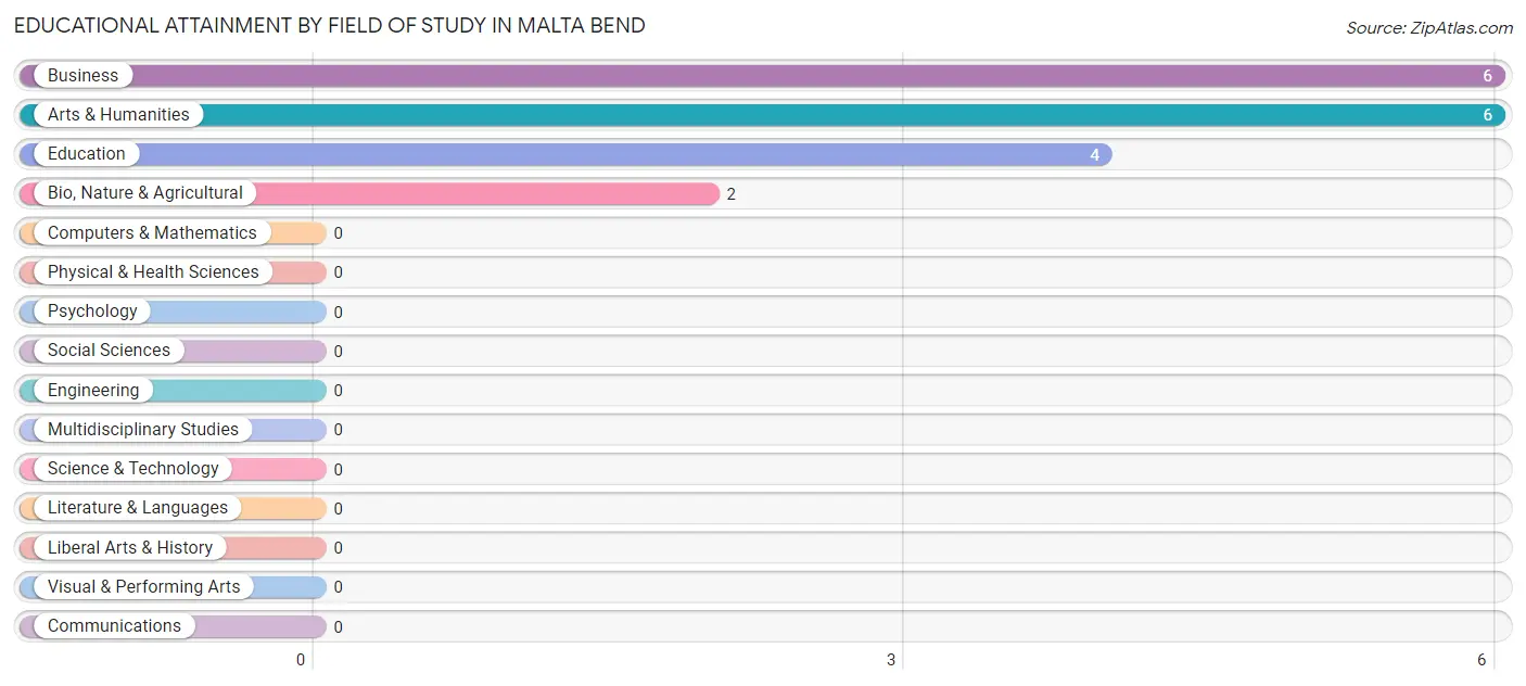 Educational Attainment by Field of Study in Malta Bend