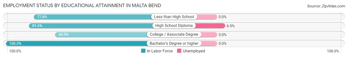 Employment Status by Educational Attainment in Malta Bend