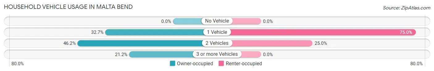 Household Vehicle Usage in Malta Bend