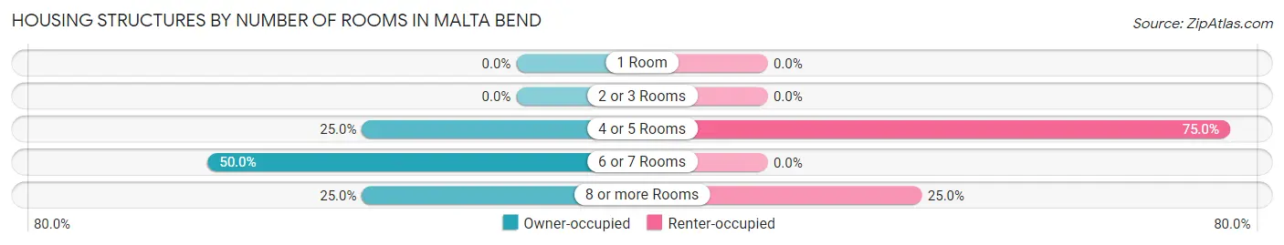 Housing Structures by Number of Rooms in Malta Bend