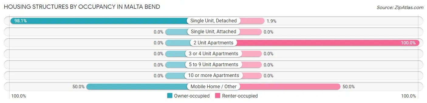 Housing Structures by Occupancy in Malta Bend