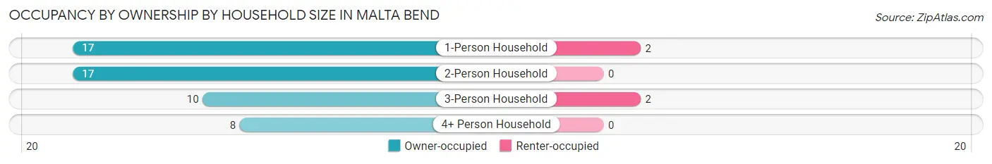 Occupancy by Ownership by Household Size in Malta Bend